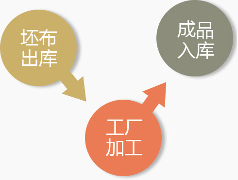 布匹店進(jìn)銷(xiāo)存系統(tǒng)布匹外發(fā)加工