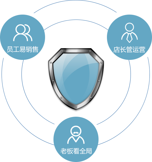 傲藍眼鏡連鎖店管理系統(tǒng)
